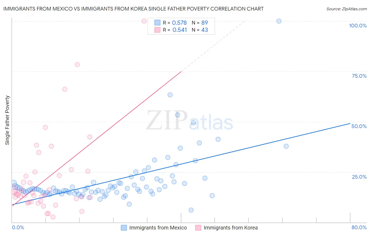 Immigrants from Mexico vs Immigrants from Korea Single Father Poverty