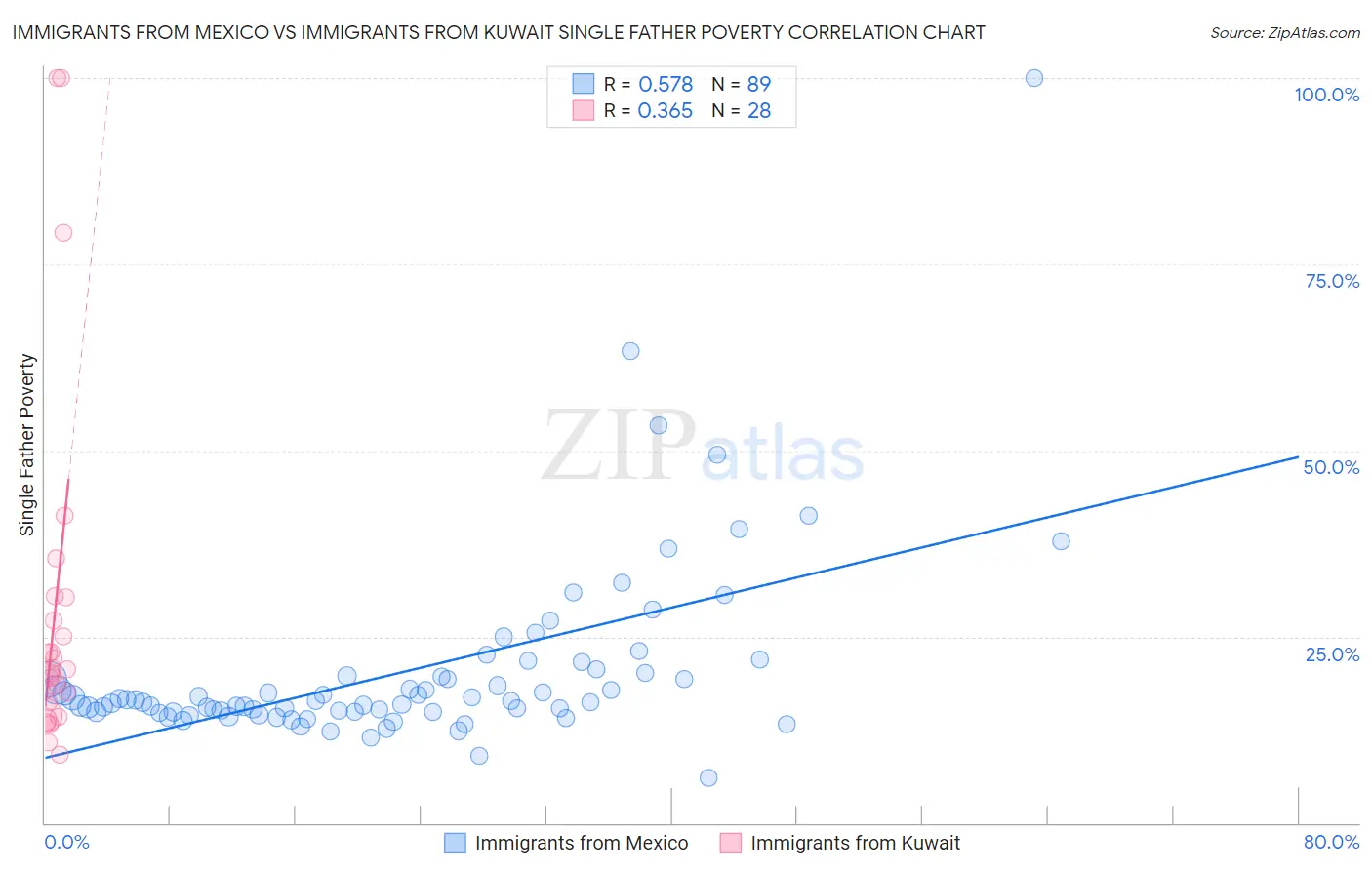 Immigrants from Mexico vs Immigrants from Kuwait Single Father Poverty