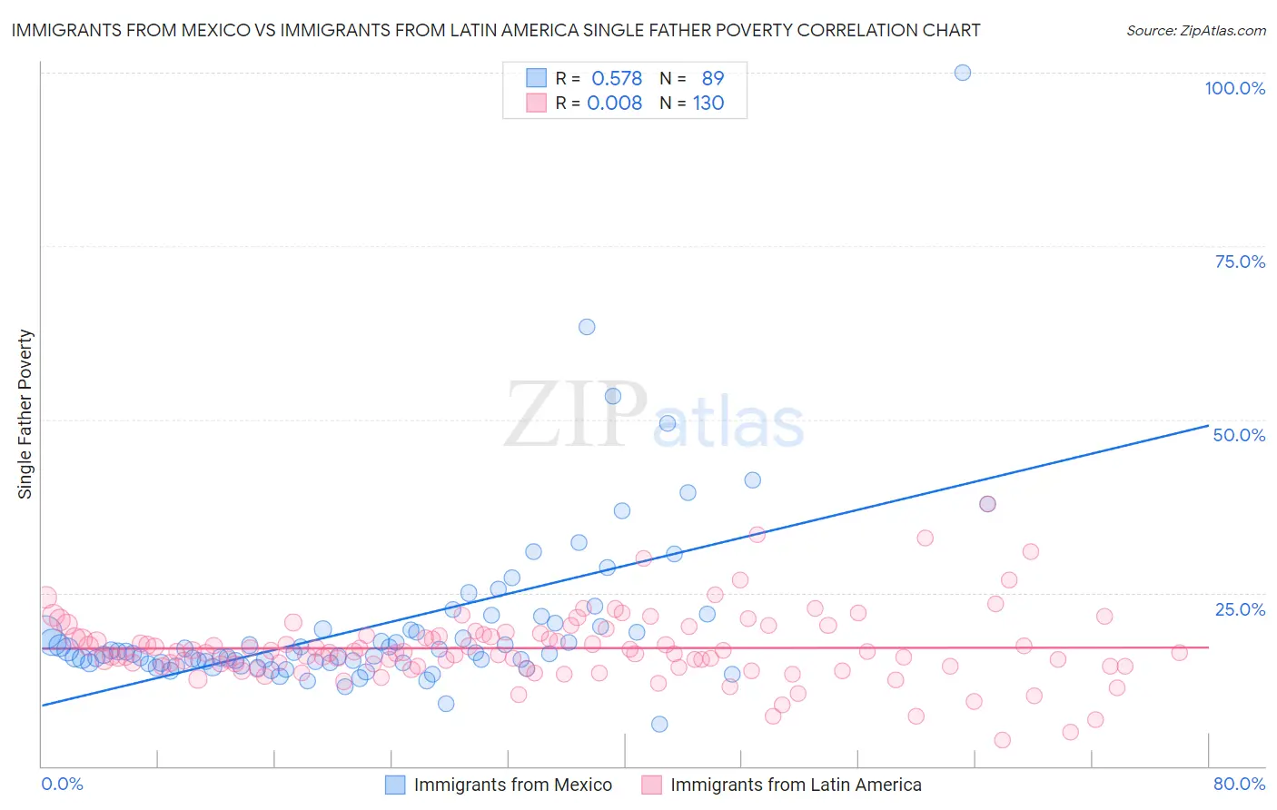 Immigrants from Mexico vs Immigrants from Latin America Single Father Poverty