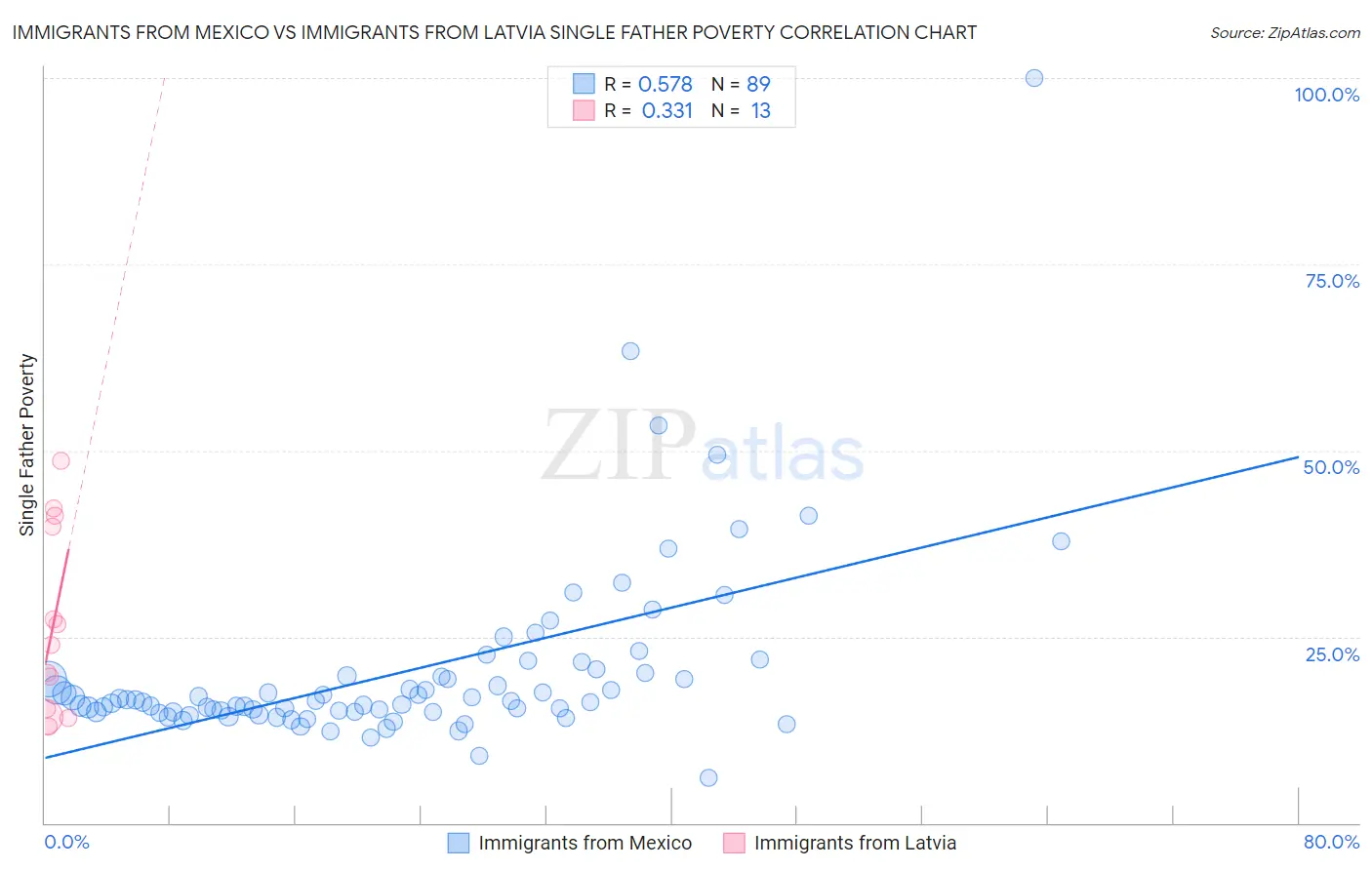 Immigrants from Mexico vs Immigrants from Latvia Single Father Poverty