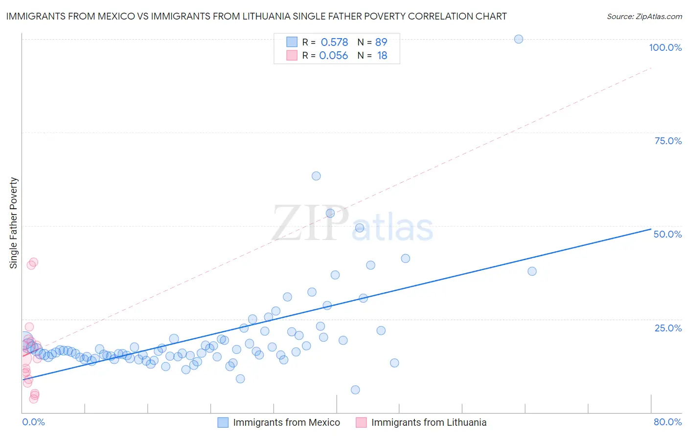 Immigrants from Mexico vs Immigrants from Lithuania Single Father Poverty