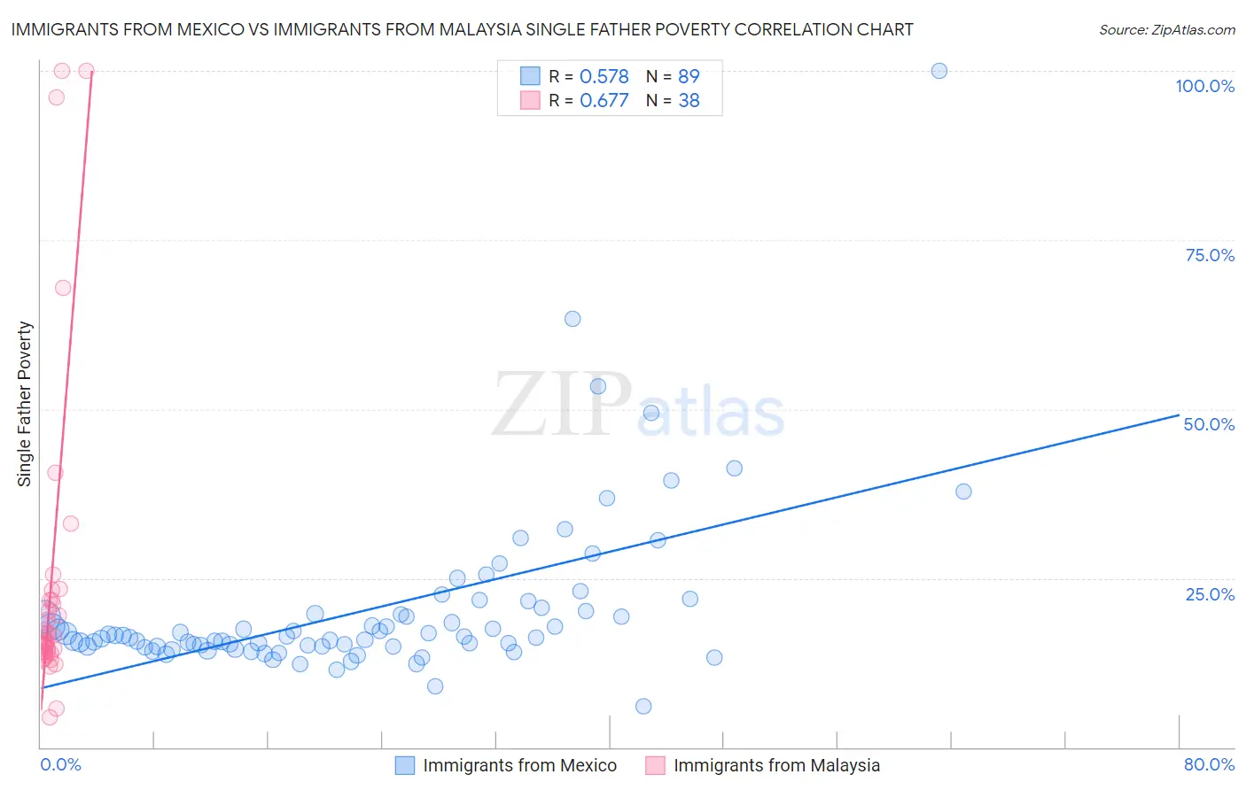 Immigrants from Mexico vs Immigrants from Malaysia Single Father Poverty