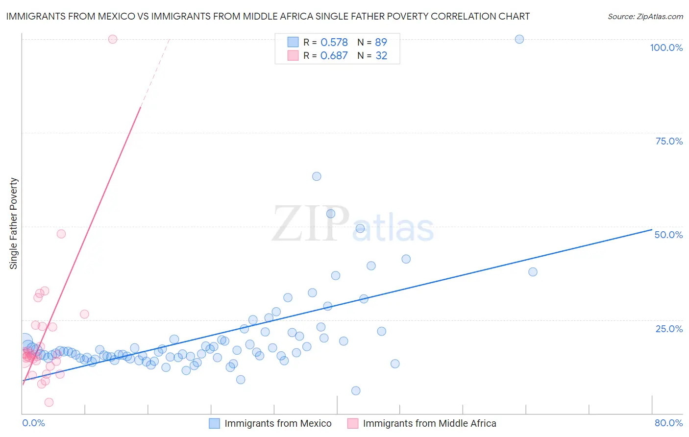 Immigrants from Mexico vs Immigrants from Middle Africa Single Father Poverty