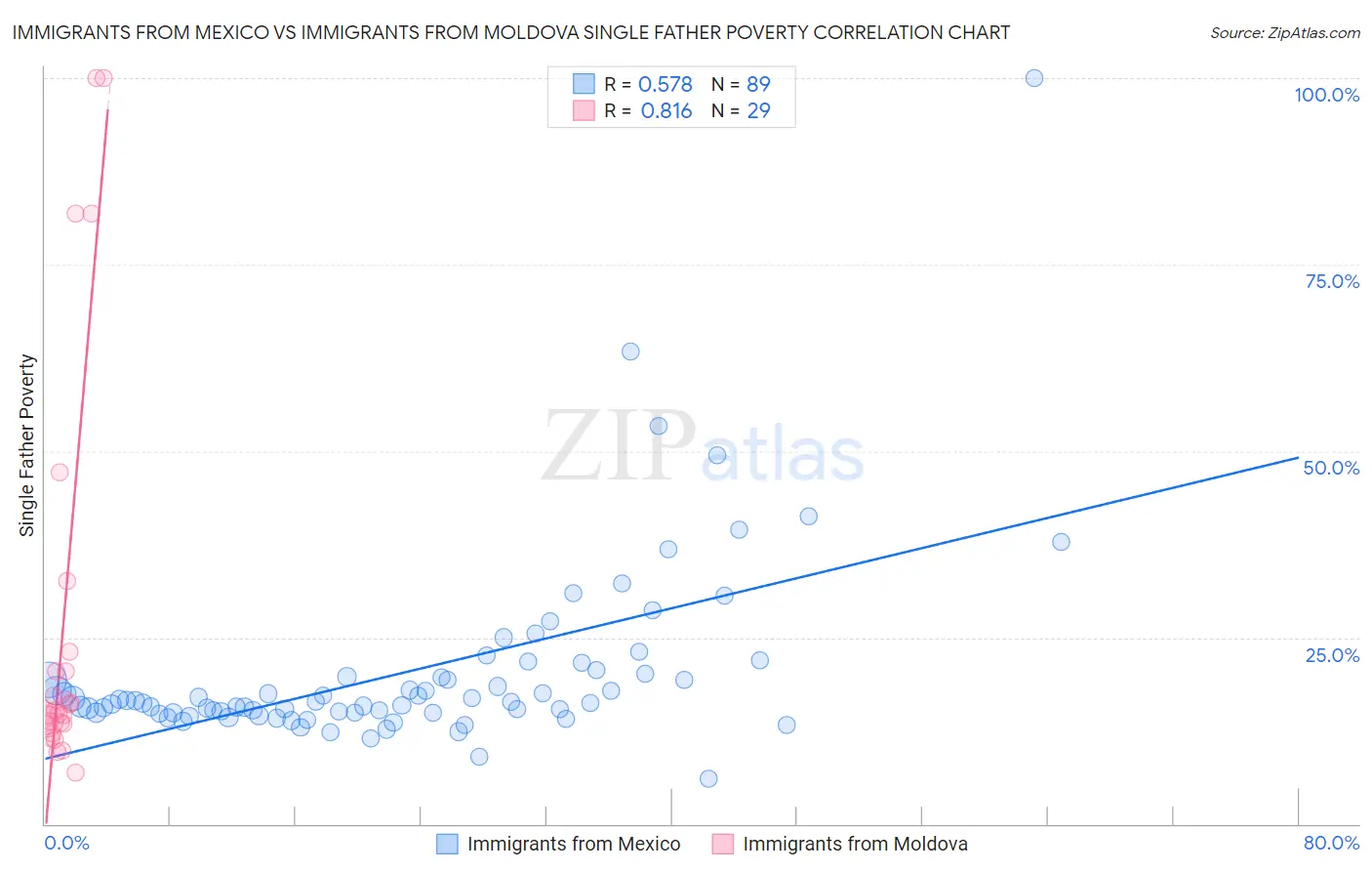 Immigrants from Mexico vs Immigrants from Moldova Single Father Poverty