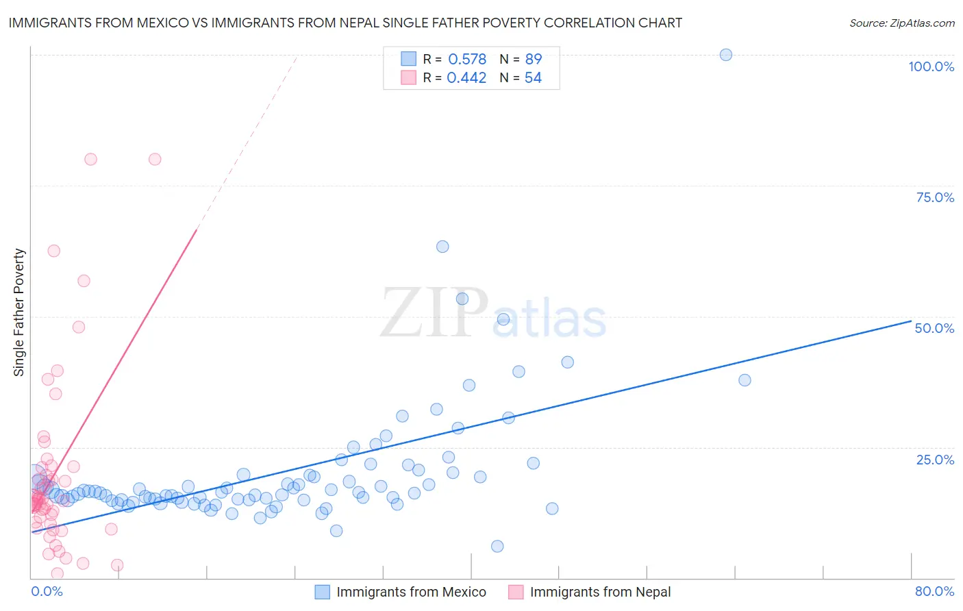 Immigrants from Mexico vs Immigrants from Nepal Single Father Poverty