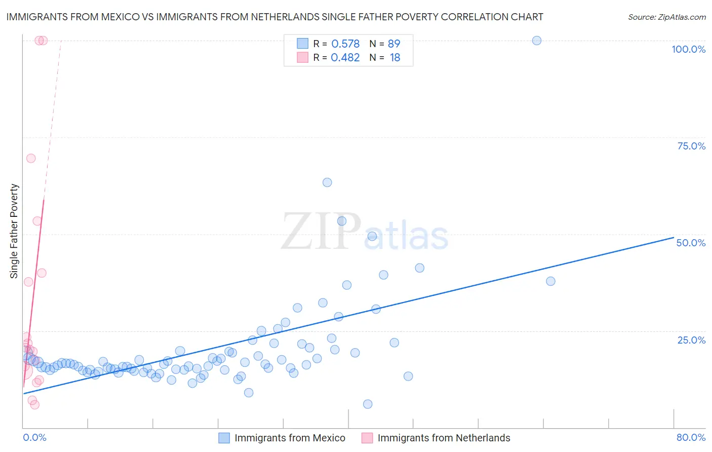 Immigrants from Mexico vs Immigrants from Netherlands Single Father Poverty