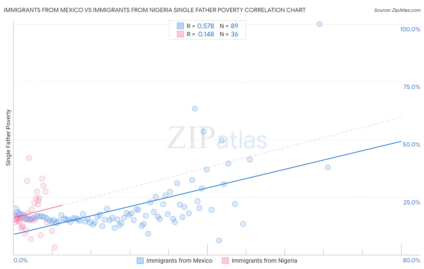 Immigrants from Mexico vs Immigrants from Nigeria Single Father Poverty