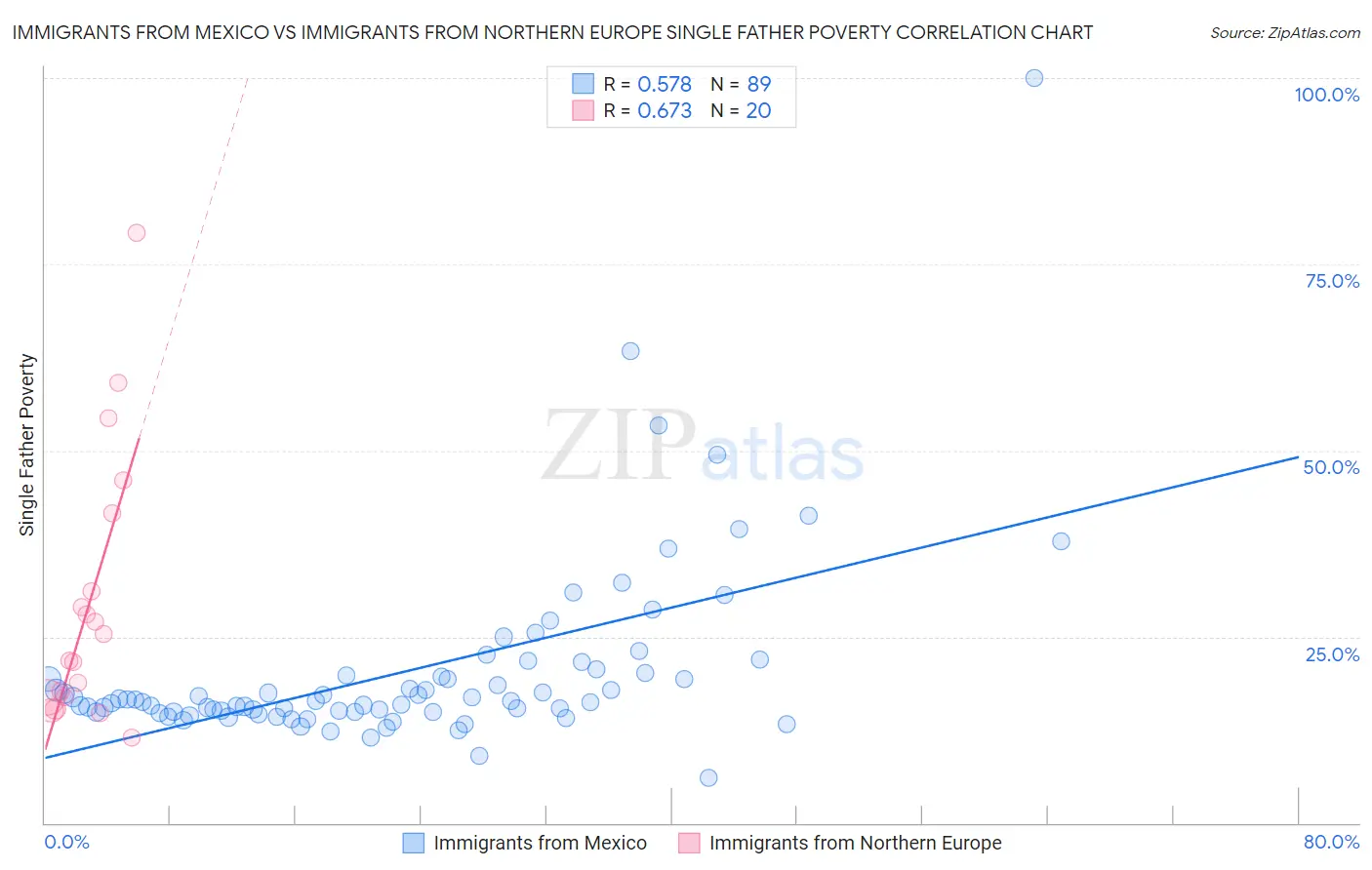 Immigrants from Mexico vs Immigrants from Northern Europe Single Father Poverty