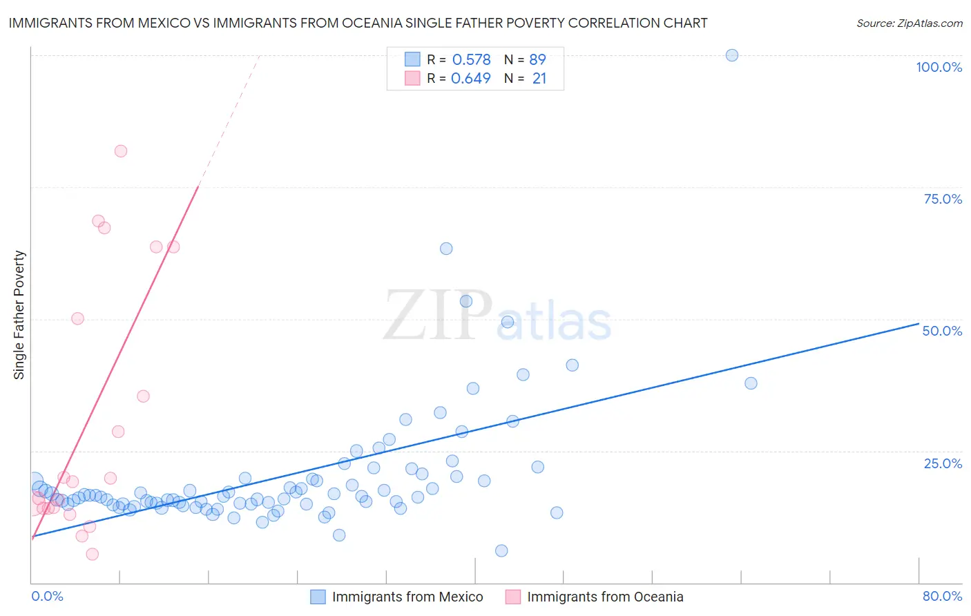 Immigrants from Mexico vs Immigrants from Oceania Single Father Poverty