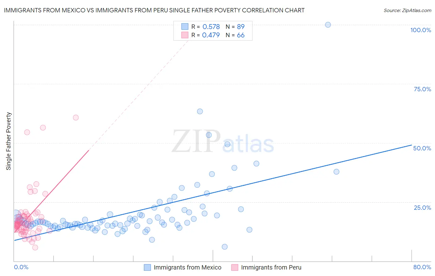 Immigrants from Mexico vs Immigrants from Peru Single Father Poverty