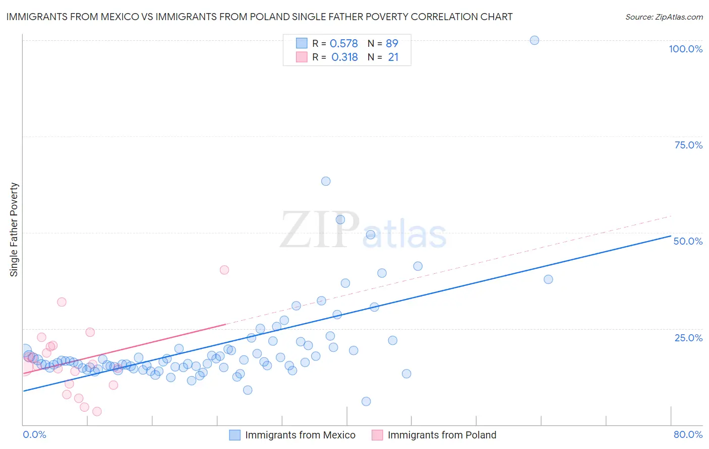 Immigrants from Mexico vs Immigrants from Poland Single Father Poverty