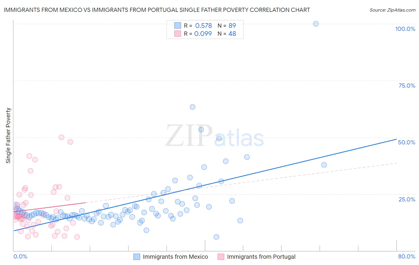 Immigrants from Mexico vs Immigrants from Portugal Single Father Poverty