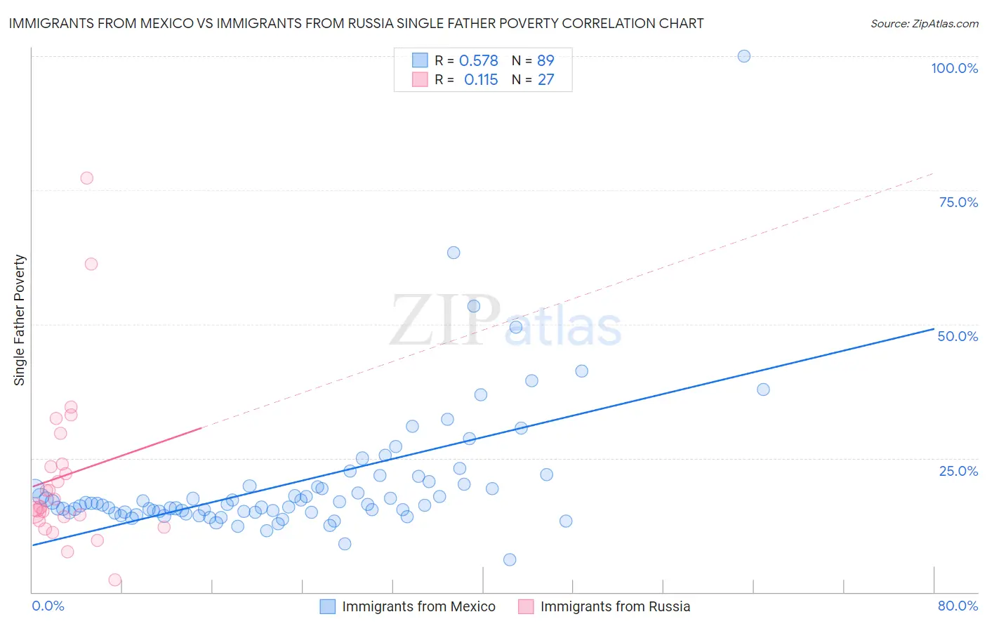 Immigrants from Mexico vs Immigrants from Russia Single Father Poverty