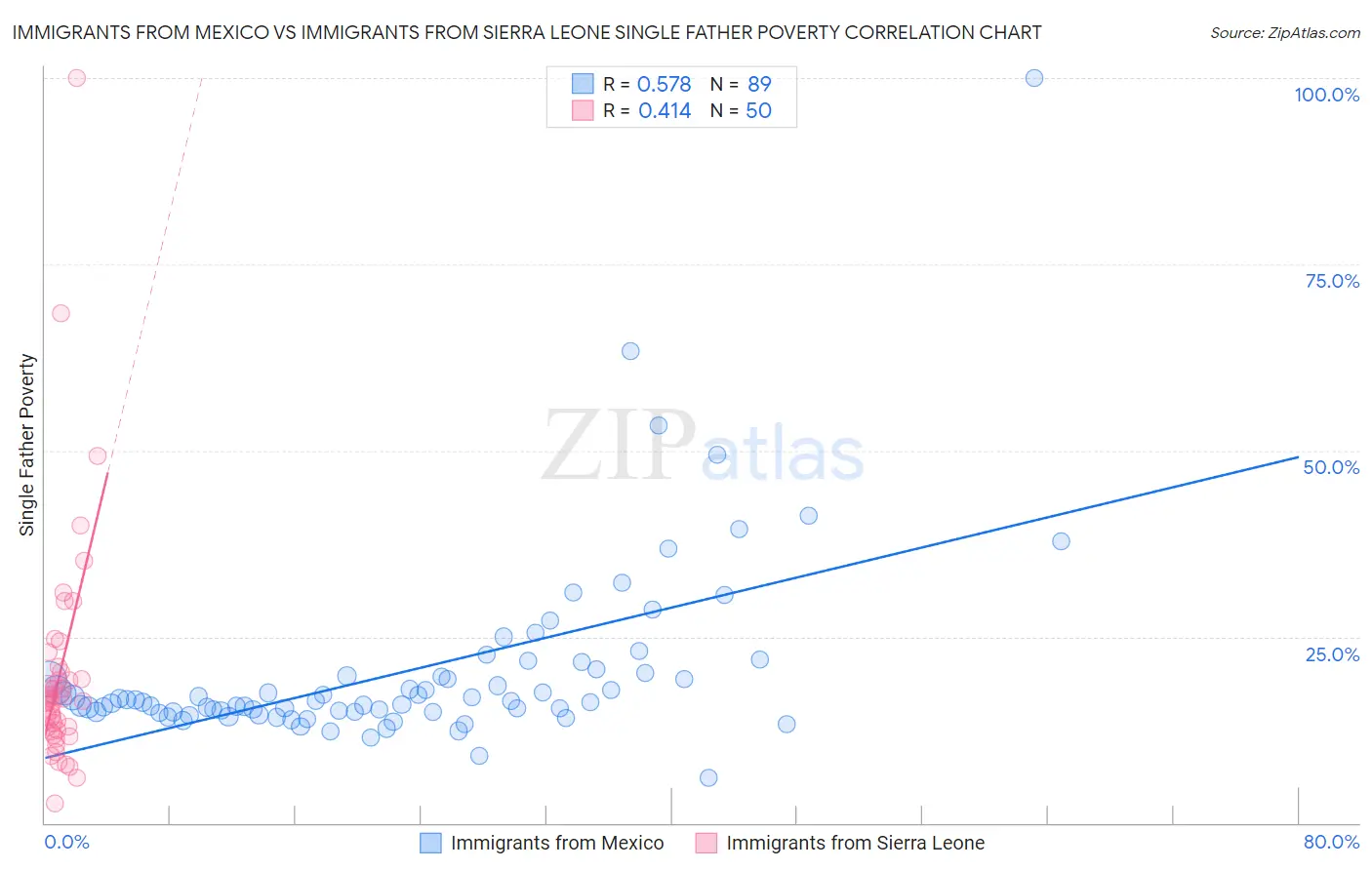 Immigrants from Mexico vs Immigrants from Sierra Leone Single Father Poverty