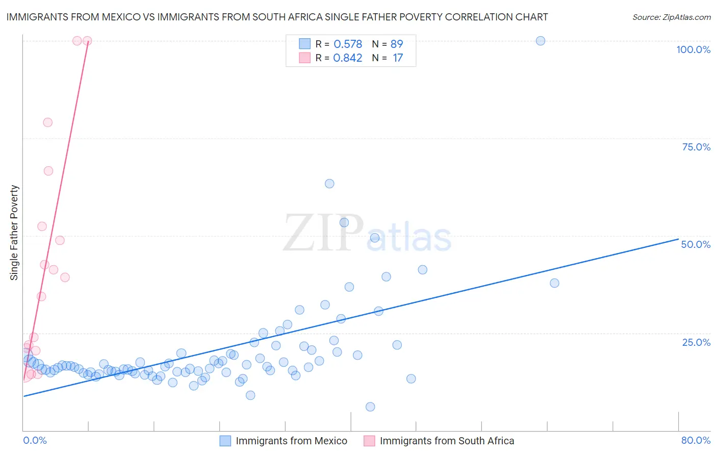 Immigrants from Mexico vs Immigrants from South Africa Single Father Poverty