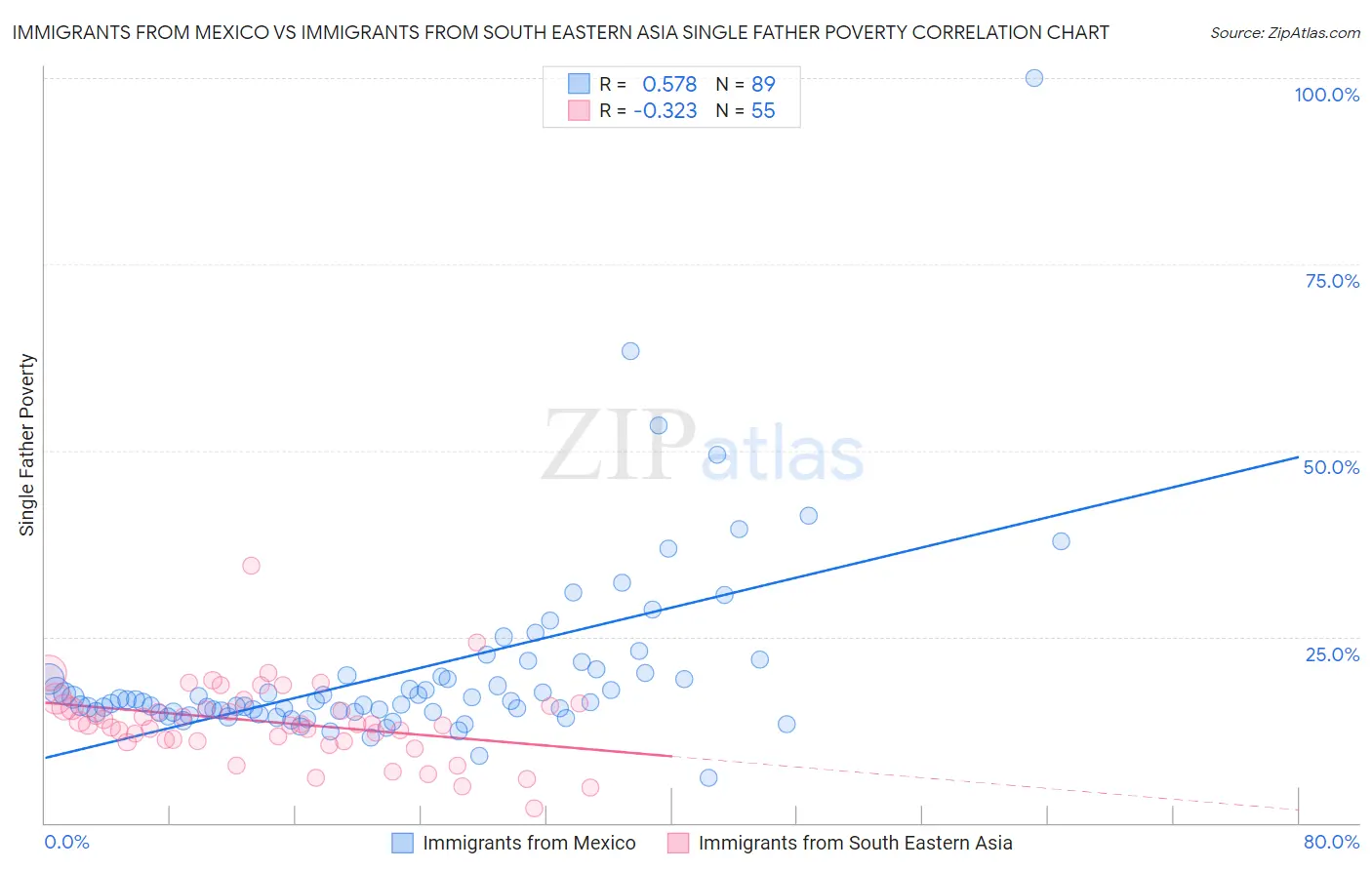 Immigrants from Mexico vs Immigrants from South Eastern Asia Single Father Poverty