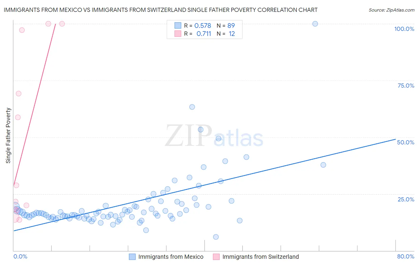 Immigrants from Mexico vs Immigrants from Switzerland Single Father Poverty