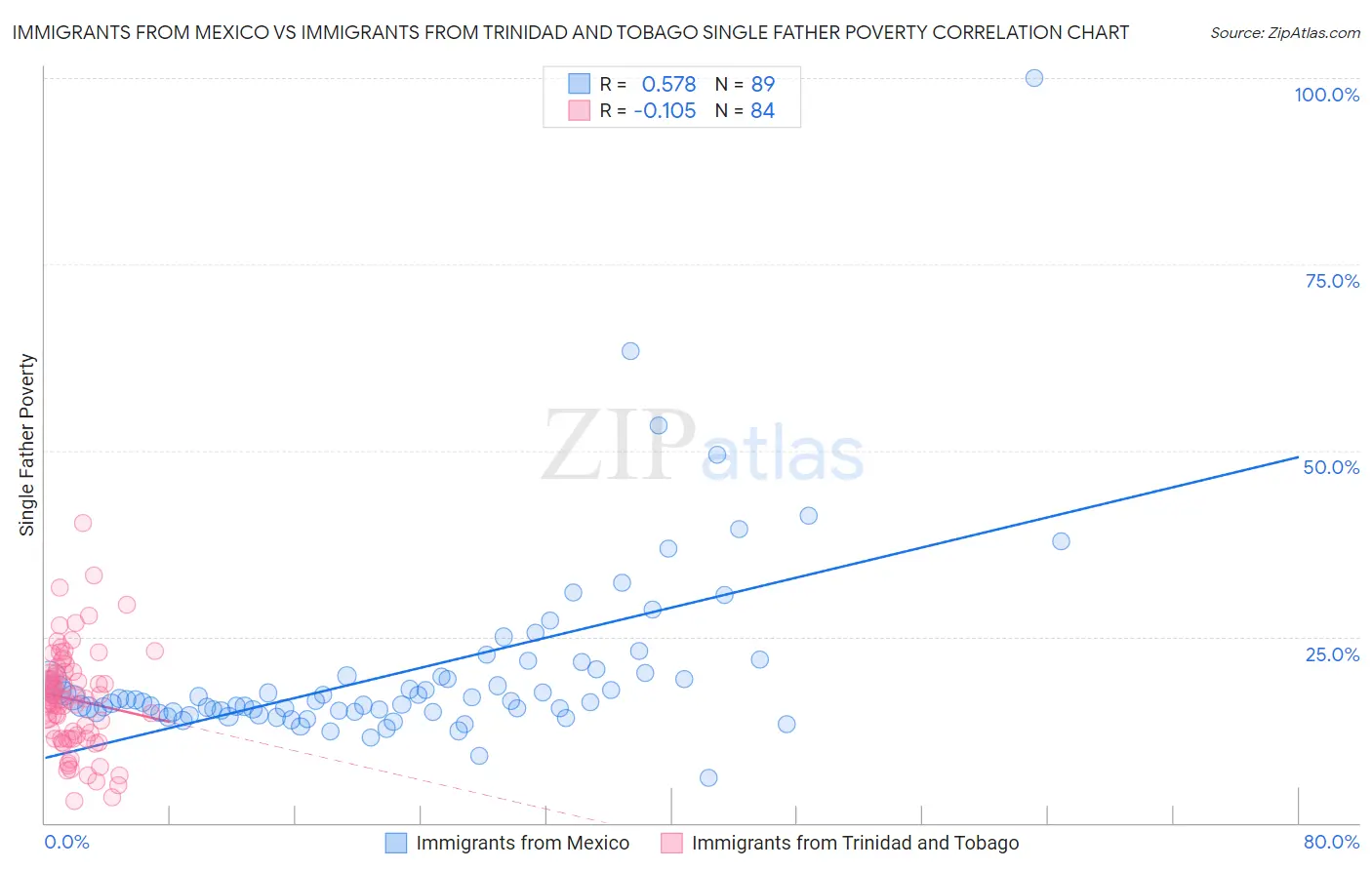 Immigrants from Mexico vs Immigrants from Trinidad and Tobago Single Father Poverty