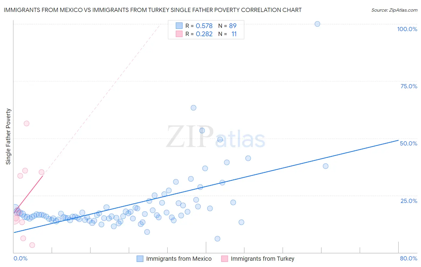Immigrants from Mexico vs Immigrants from Turkey Single Father Poverty