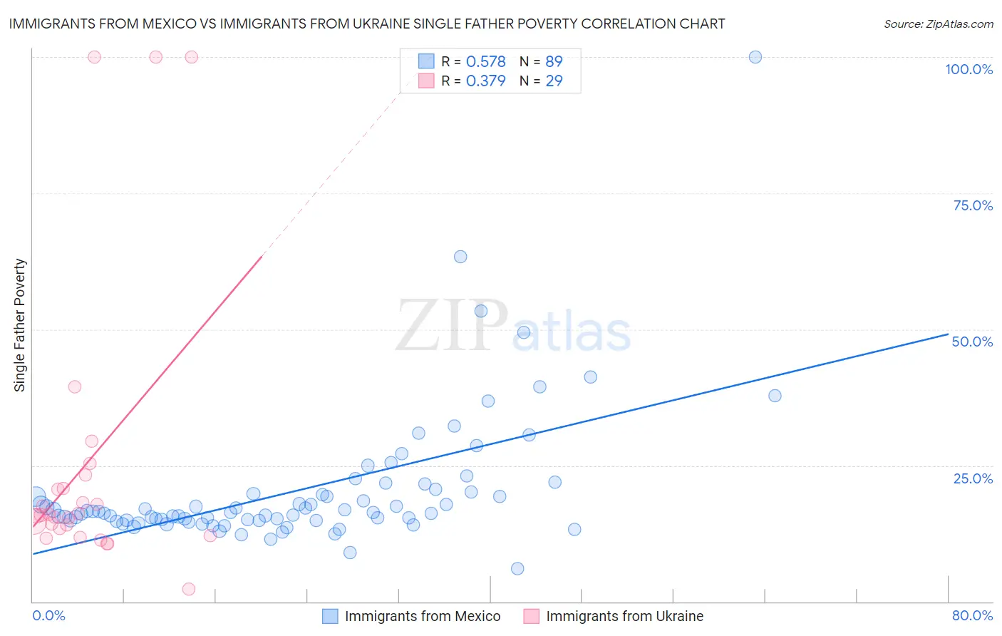 Immigrants from Mexico vs Immigrants from Ukraine Single Father Poverty