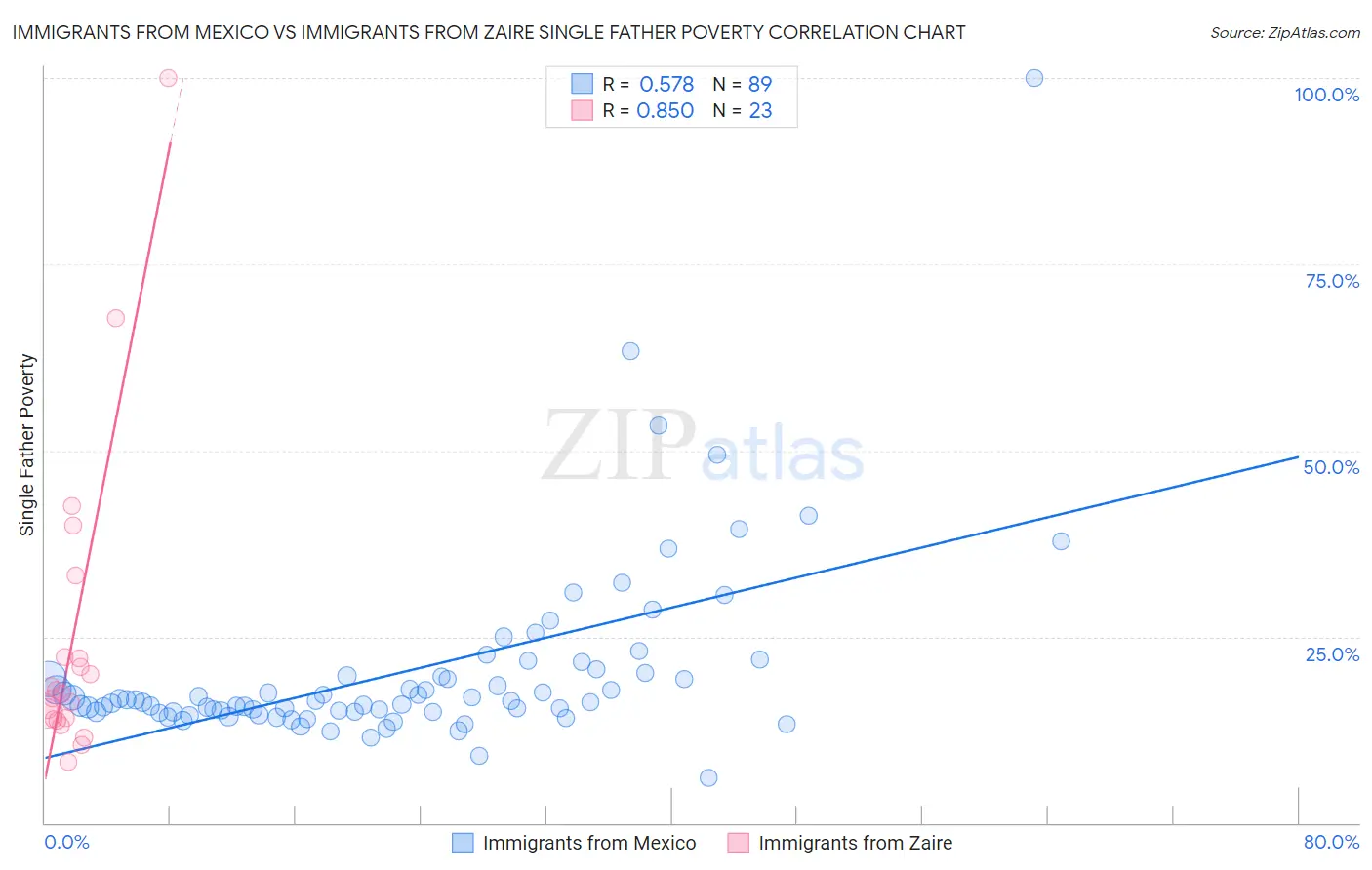Immigrants from Mexico vs Immigrants from Zaire Single Father Poverty