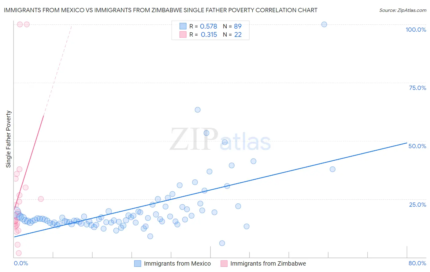 Immigrants from Mexico vs Immigrants from Zimbabwe Single Father Poverty