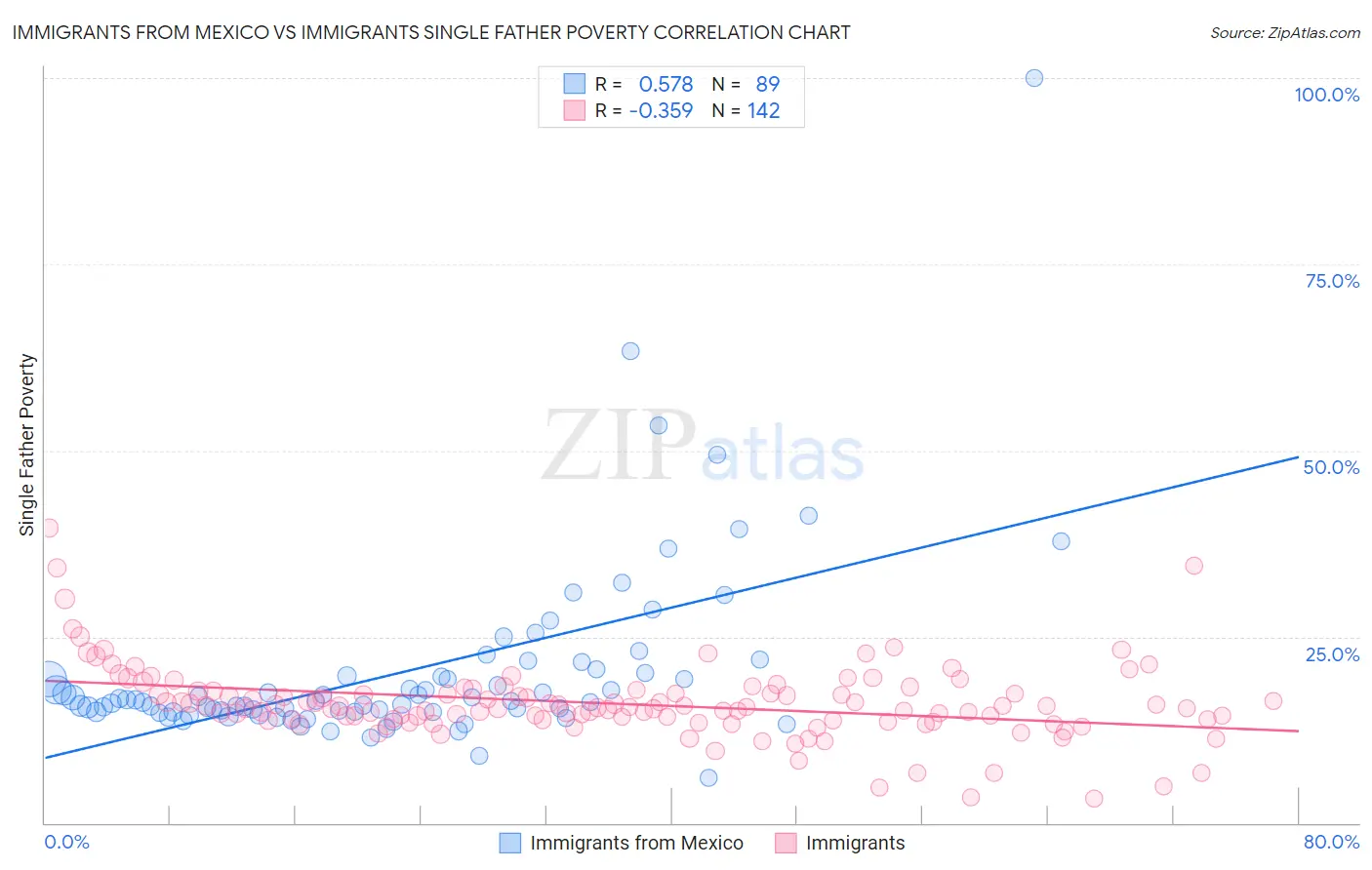 Immigrants from Mexico vs Immigrants Single Father Poverty