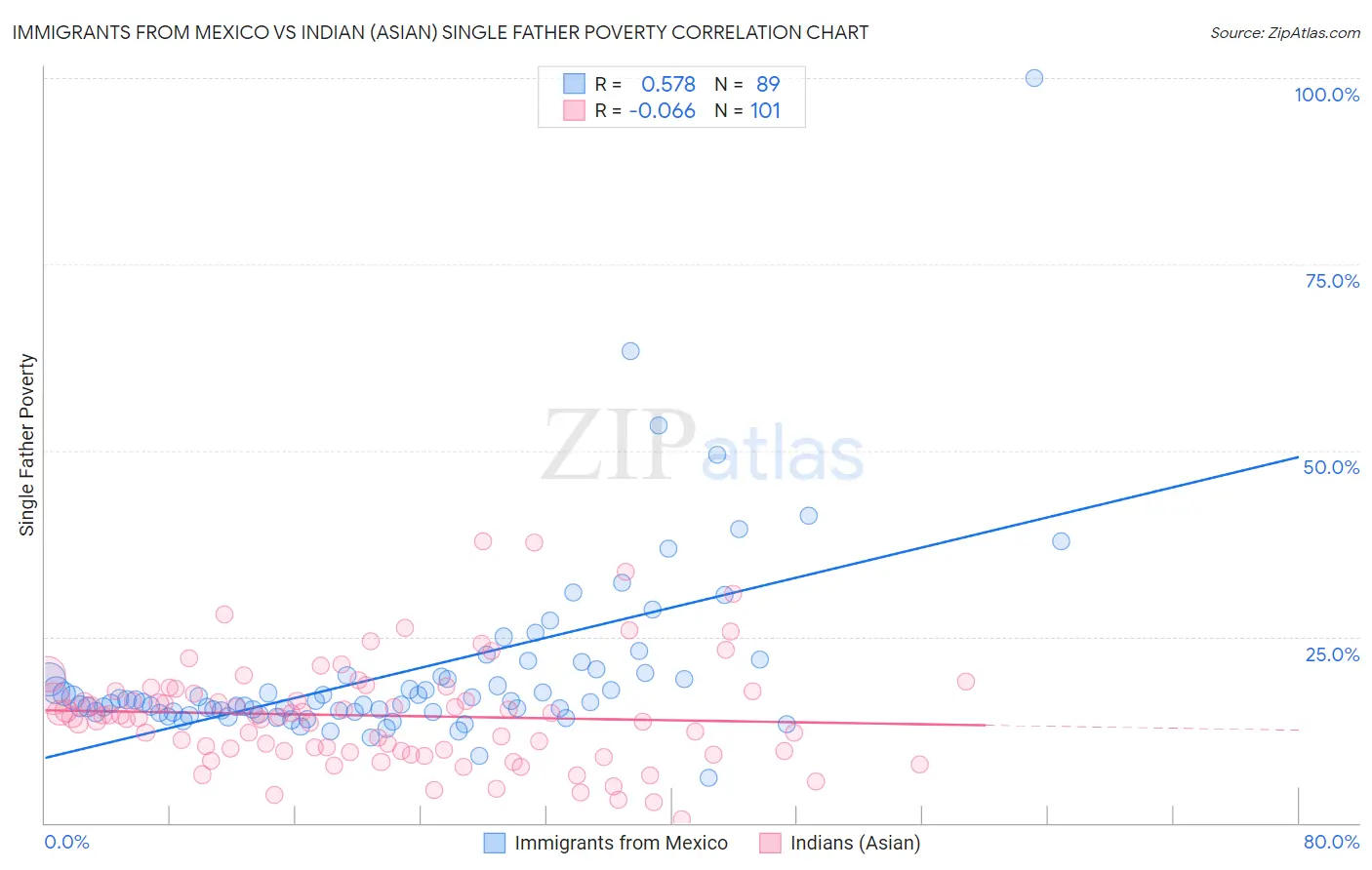 Immigrants from Mexico vs Indian (Asian) Single Father Poverty