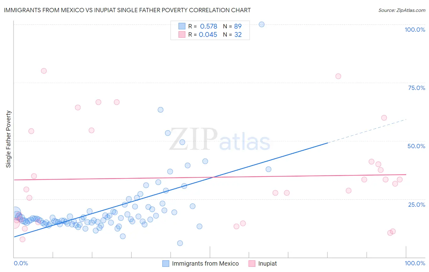 Immigrants from Mexico vs Inupiat Single Father Poverty