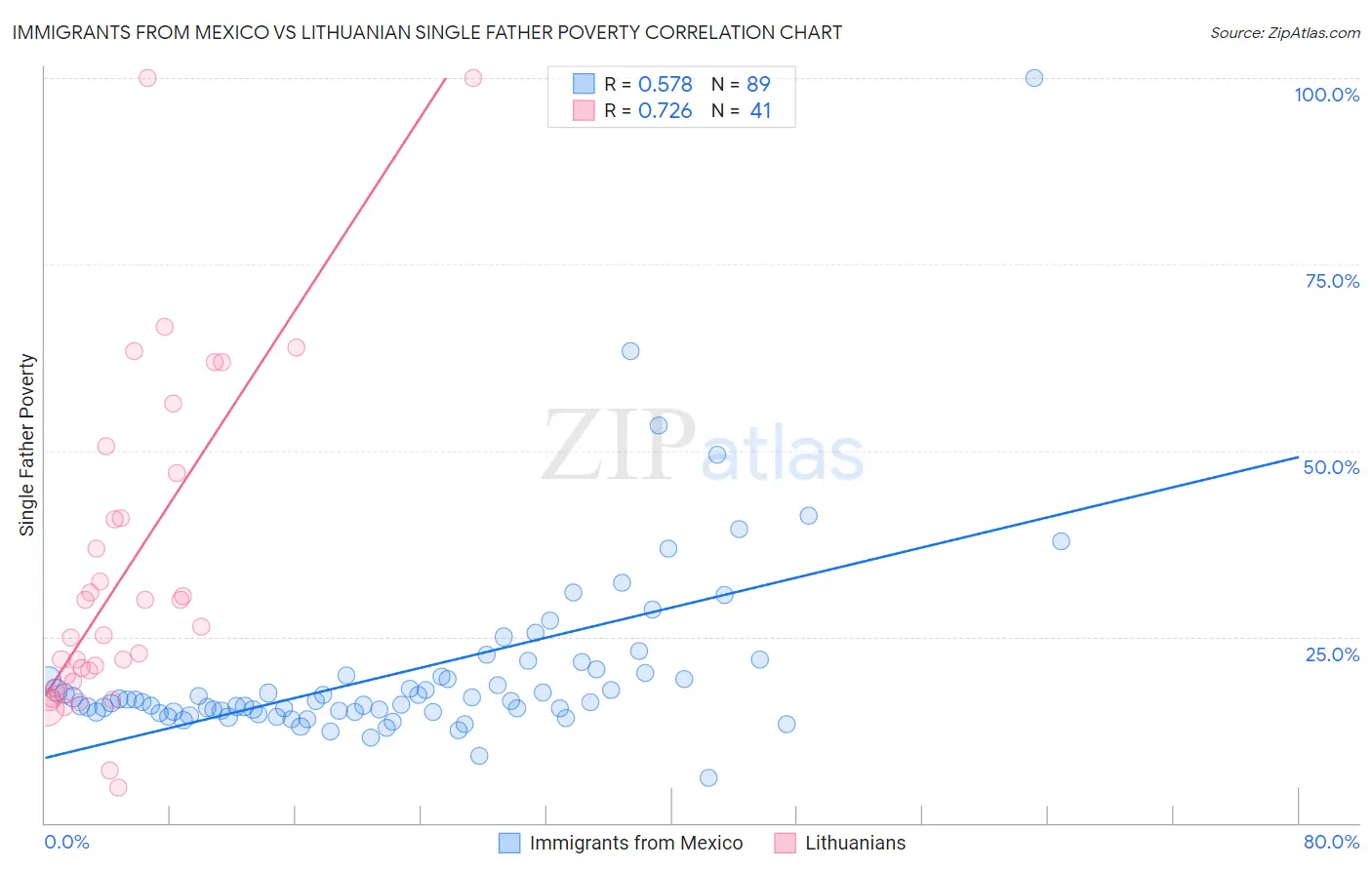 Immigrants from Mexico vs Lithuanian Single Father Poverty