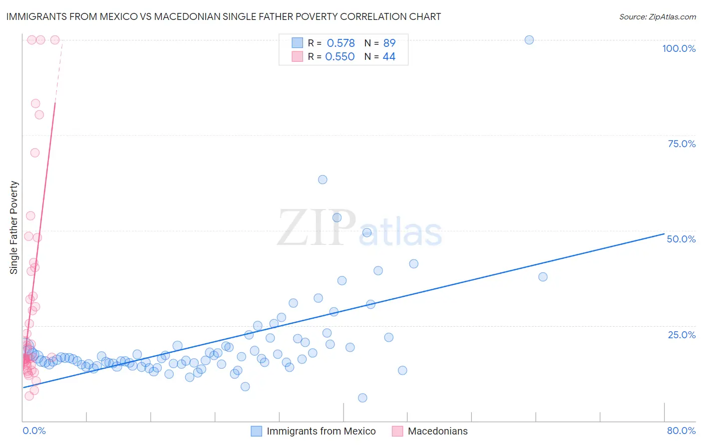 Immigrants from Mexico vs Macedonian Single Father Poverty