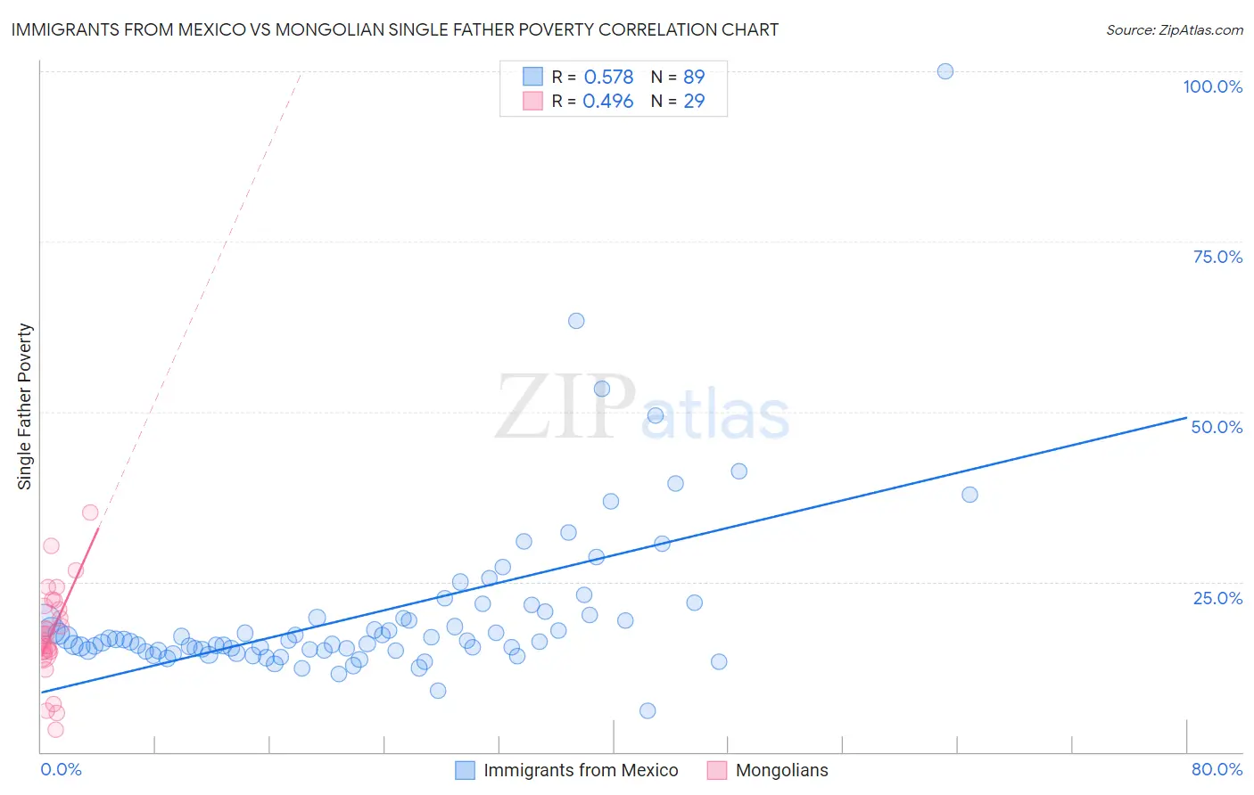 Immigrants from Mexico vs Mongolian Single Father Poverty