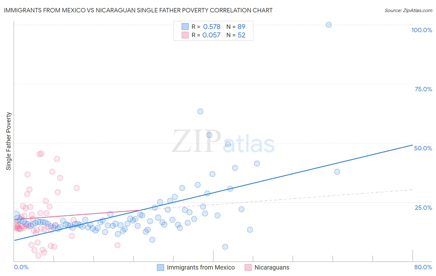Immigrants from Mexico vs Nicaraguan Single Father Poverty
