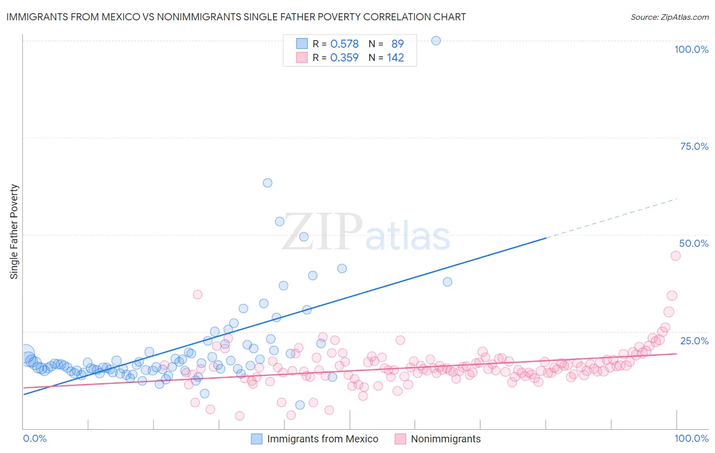 Immigrants from Mexico vs Nonimmigrants Single Father Poverty