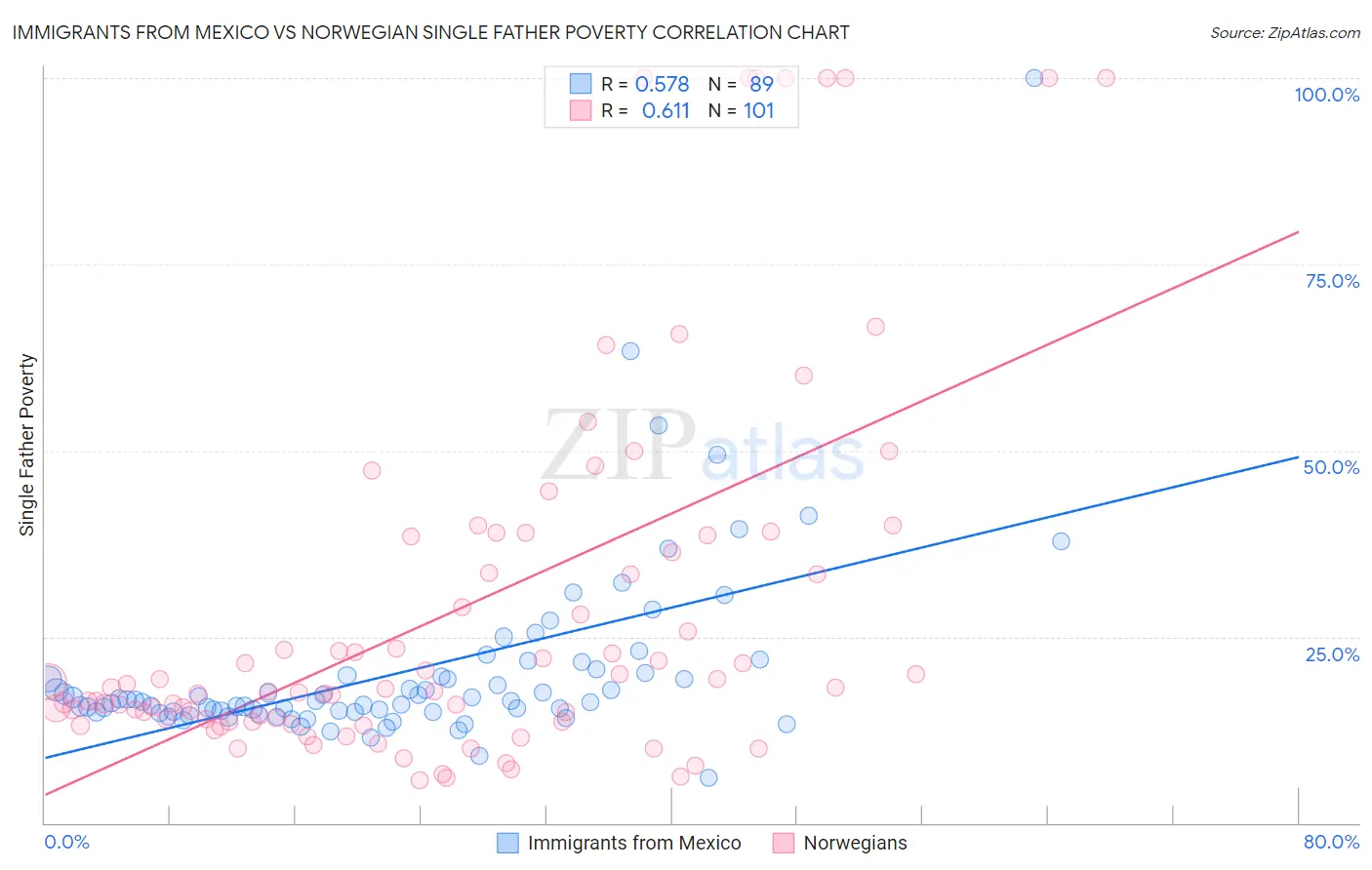 Immigrants from Mexico vs Norwegian Single Father Poverty