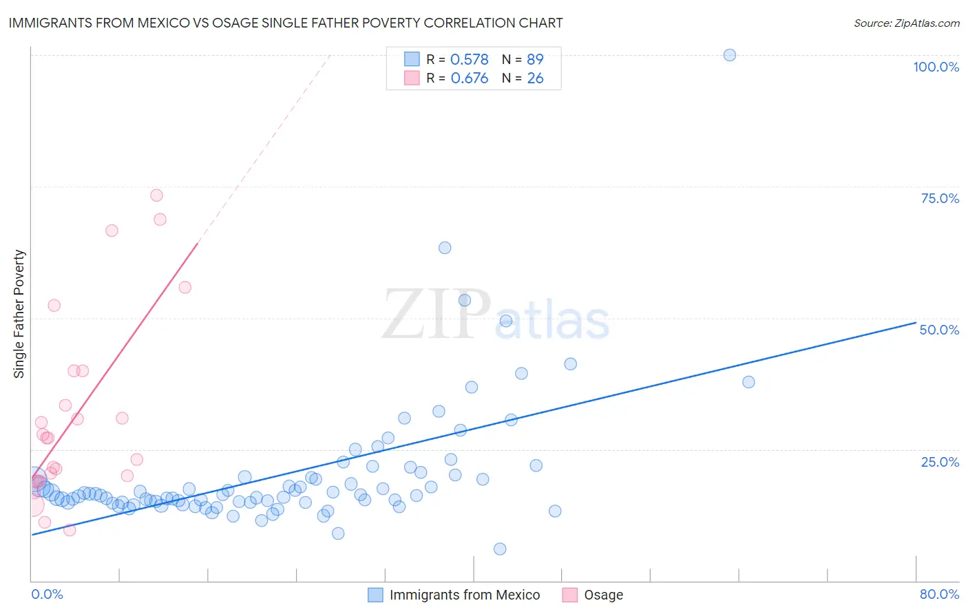 Immigrants from Mexico vs Osage Single Father Poverty