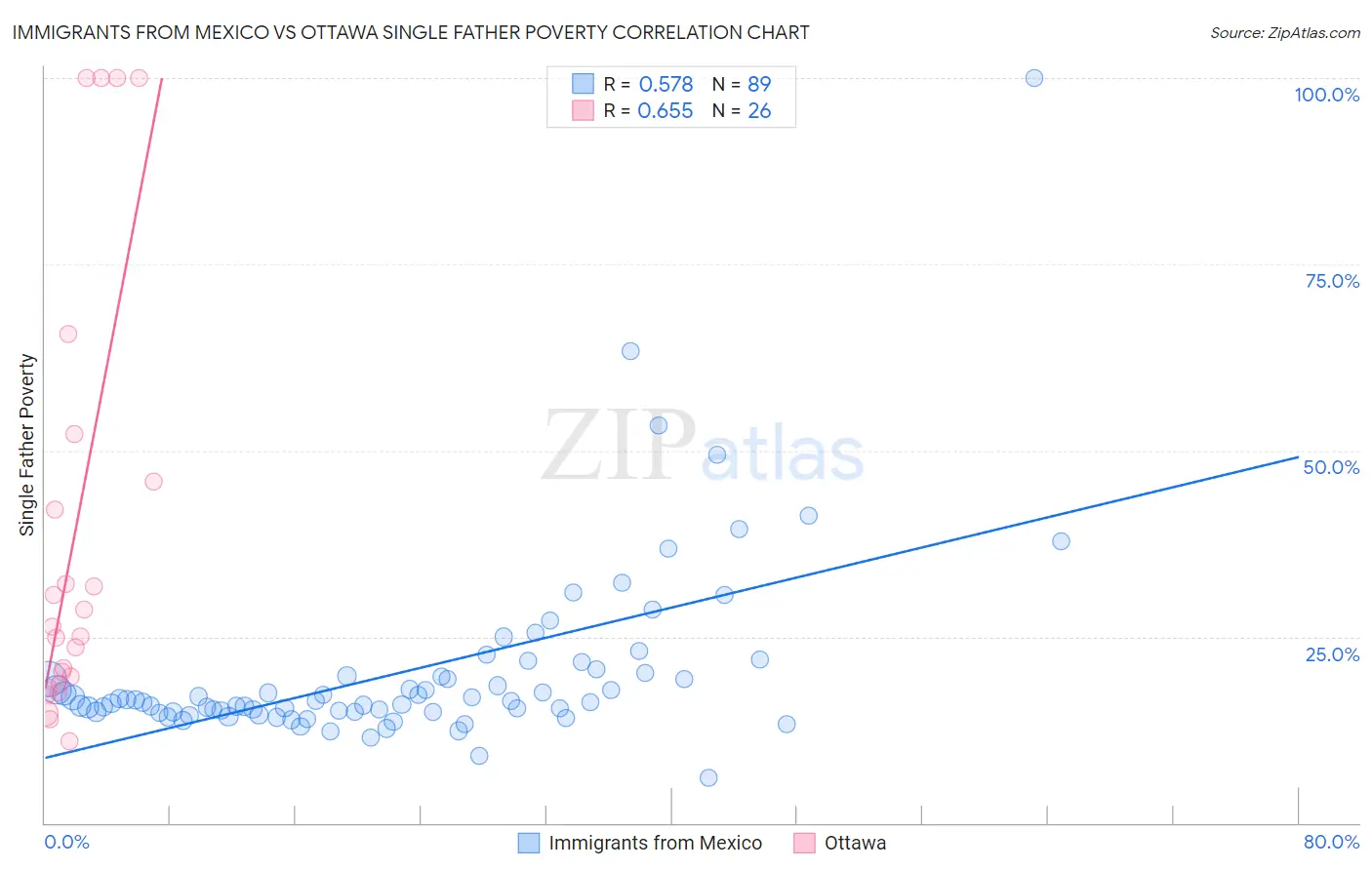 Immigrants from Mexico vs Ottawa Single Father Poverty