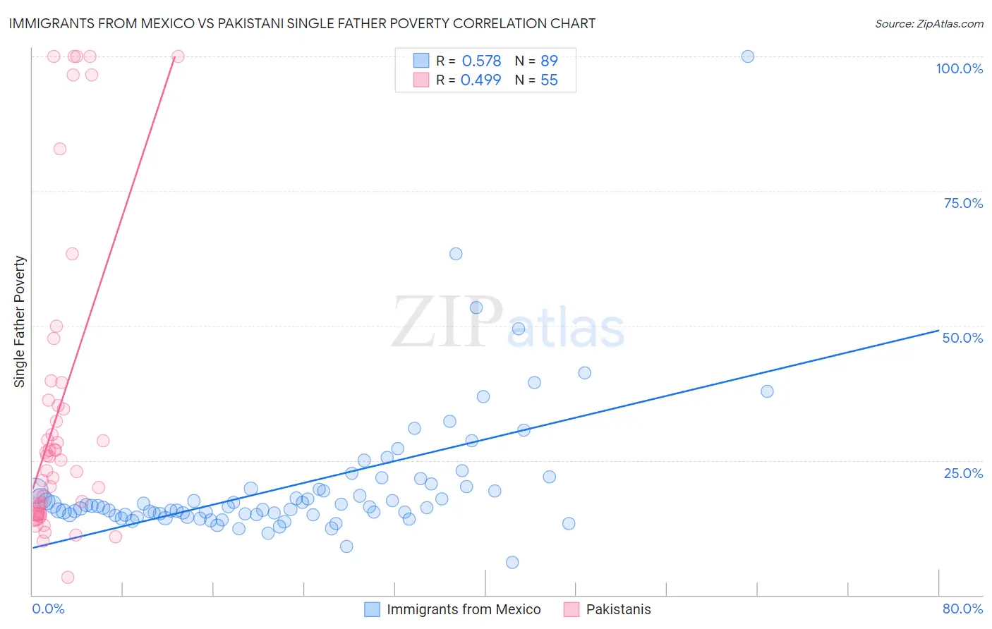 Immigrants from Mexico vs Pakistani Single Father Poverty