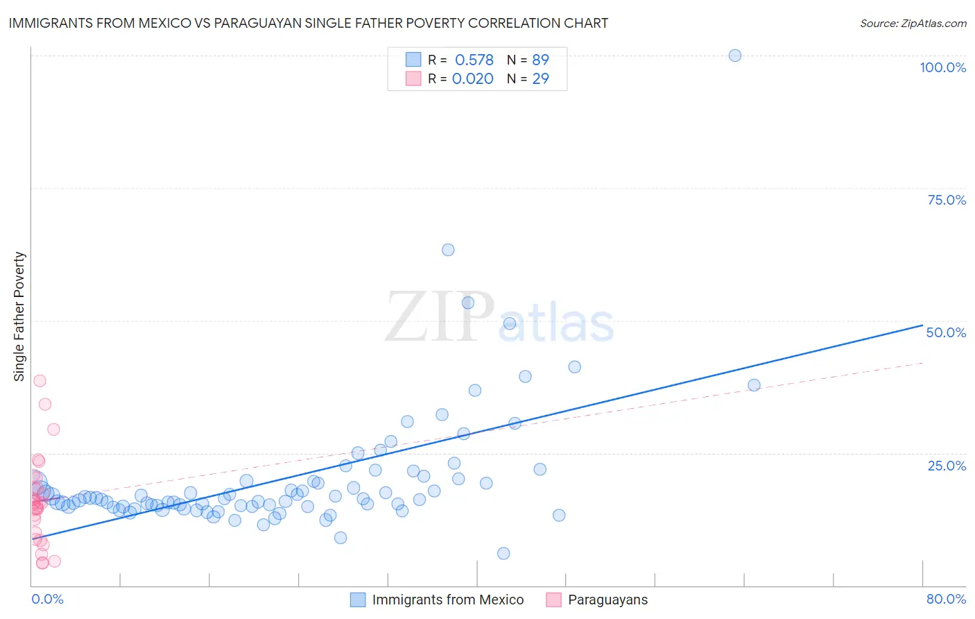 Immigrants from Mexico vs Paraguayan Single Father Poverty