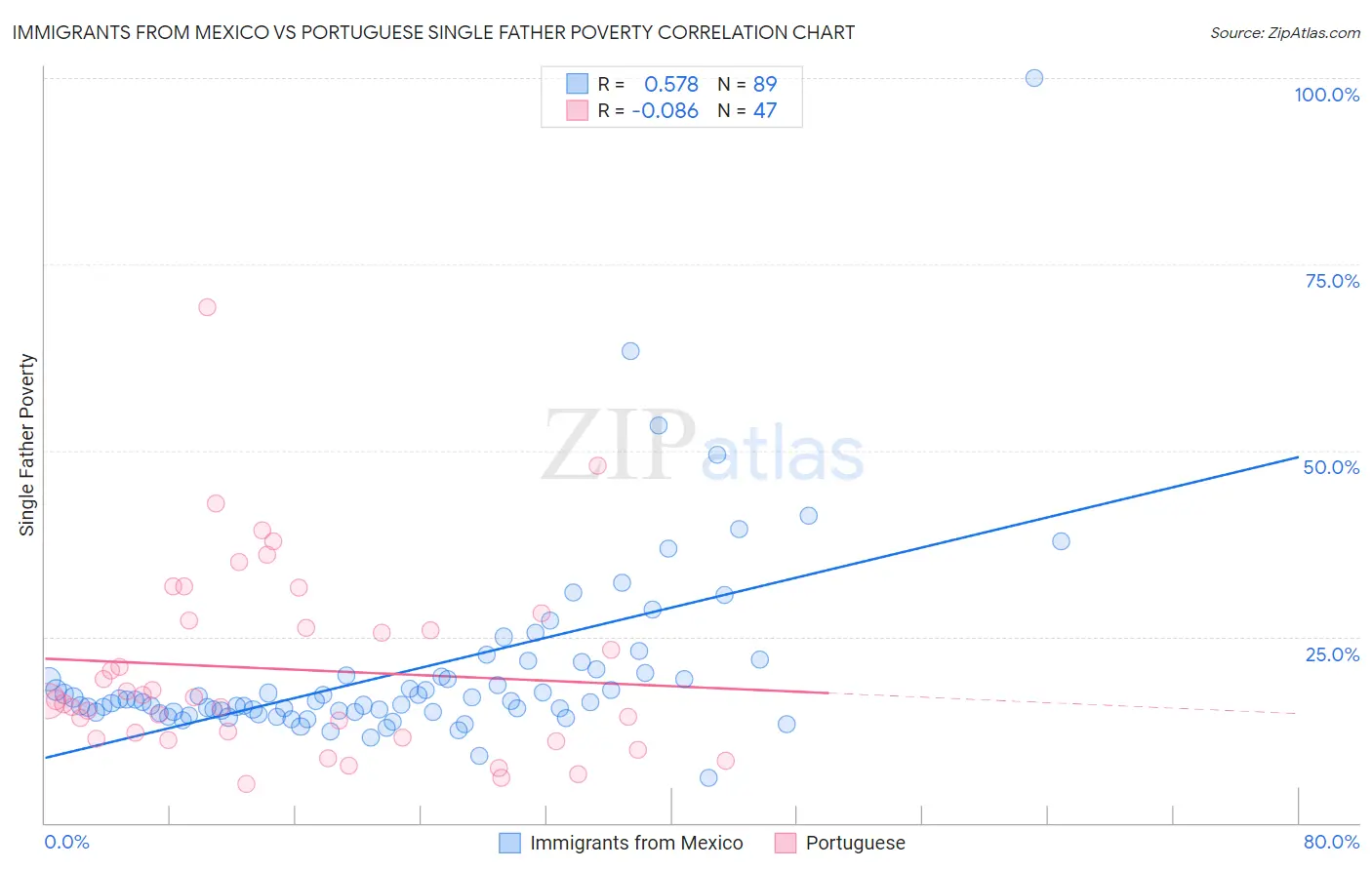 Immigrants from Mexico vs Portuguese Single Father Poverty