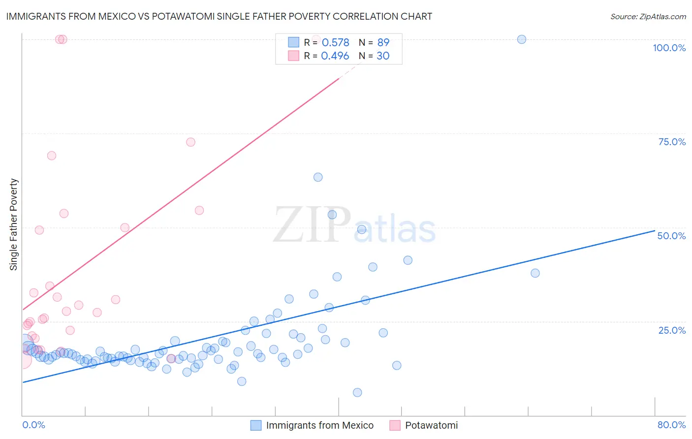 Immigrants from Mexico vs Potawatomi Single Father Poverty