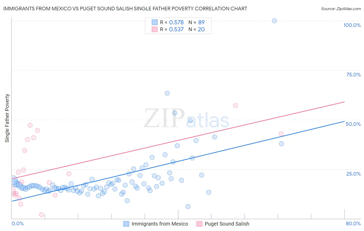 Immigrants from Mexico vs Puget Sound Salish Single Father Poverty