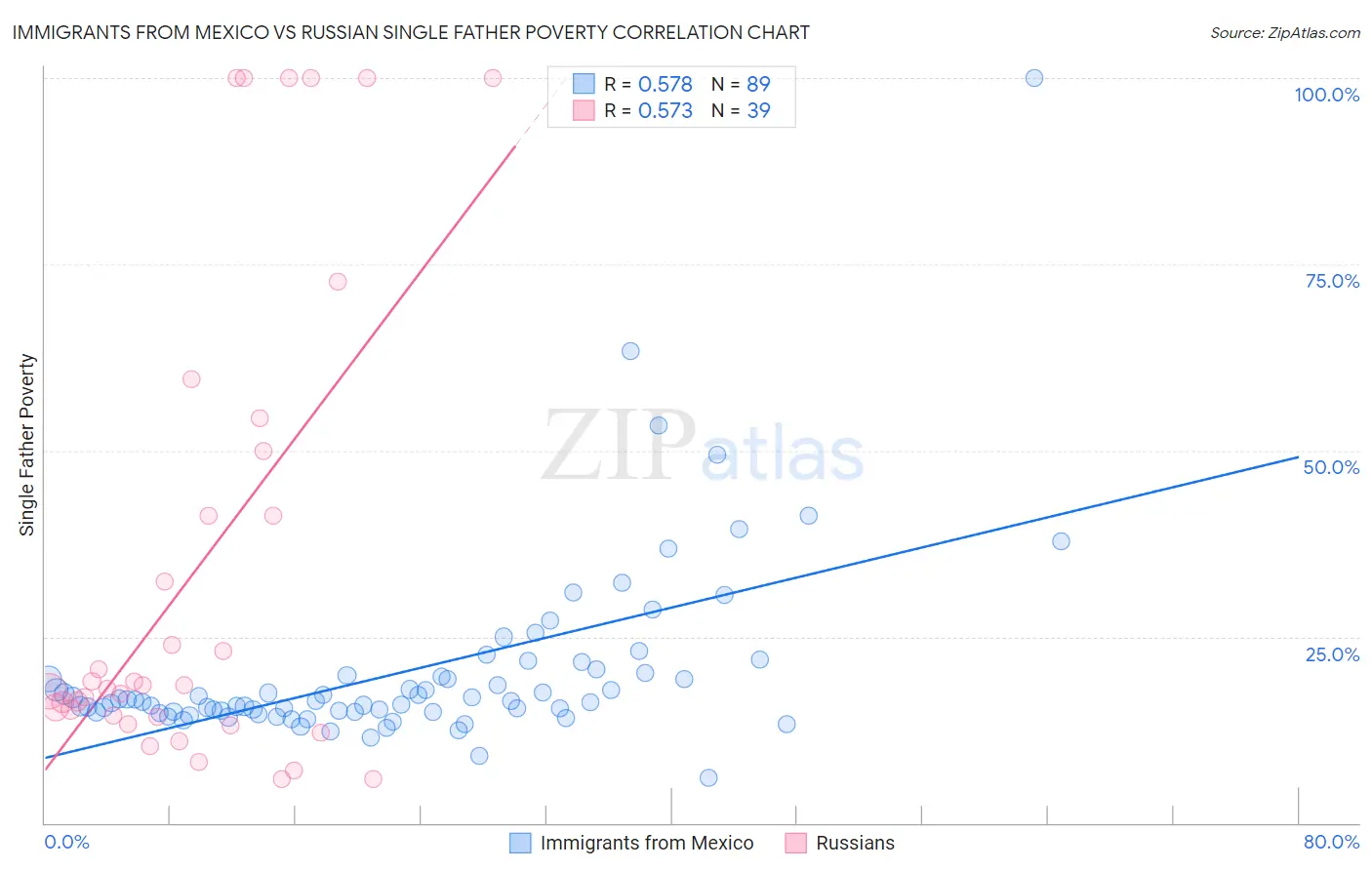 Immigrants from Mexico vs Russian Single Father Poverty