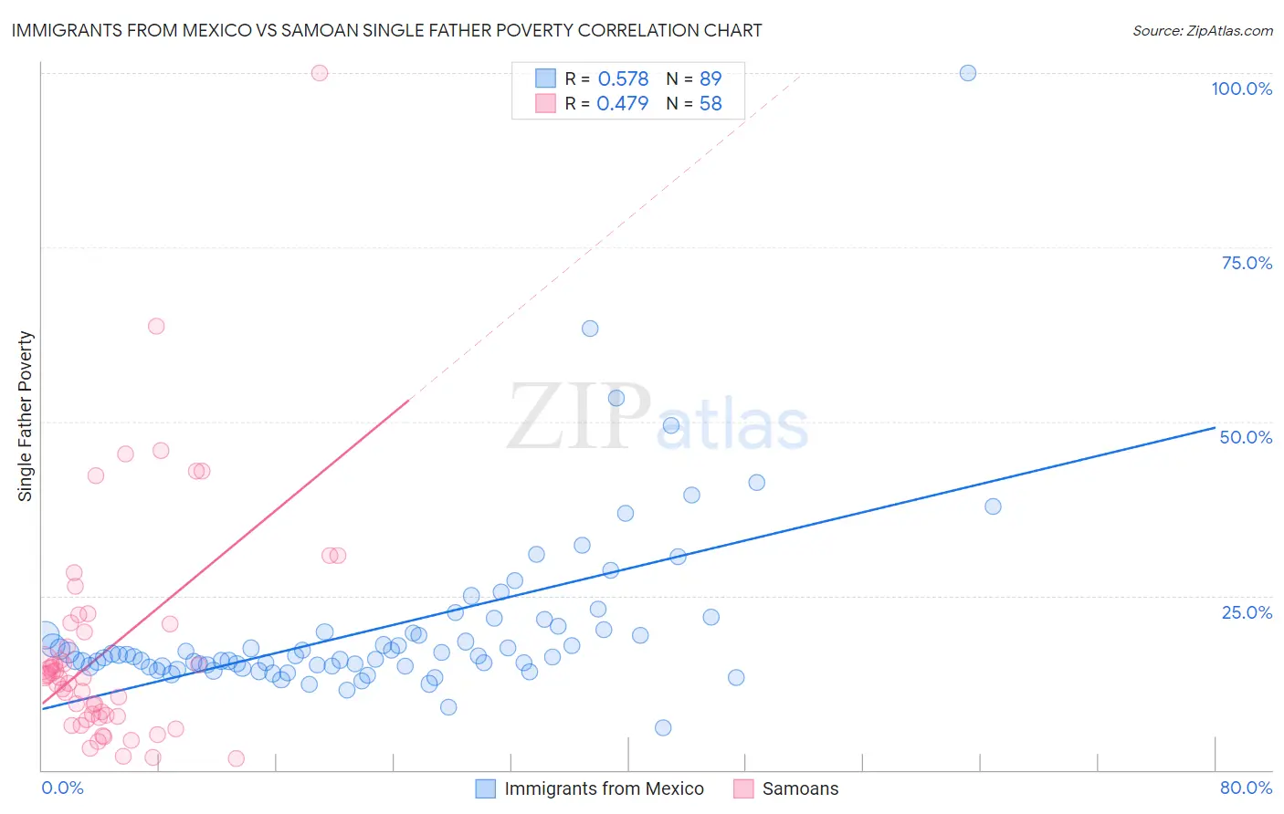 Immigrants from Mexico vs Samoan Single Father Poverty