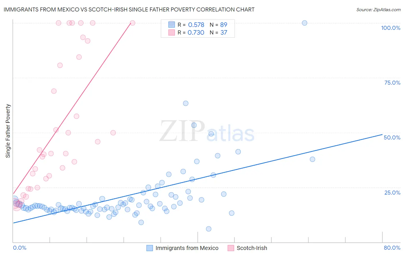 Immigrants from Mexico vs Scotch-Irish Single Father Poverty