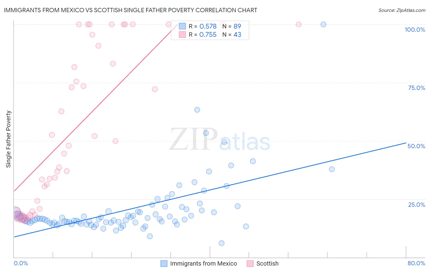 Immigrants from Mexico vs Scottish Single Father Poverty