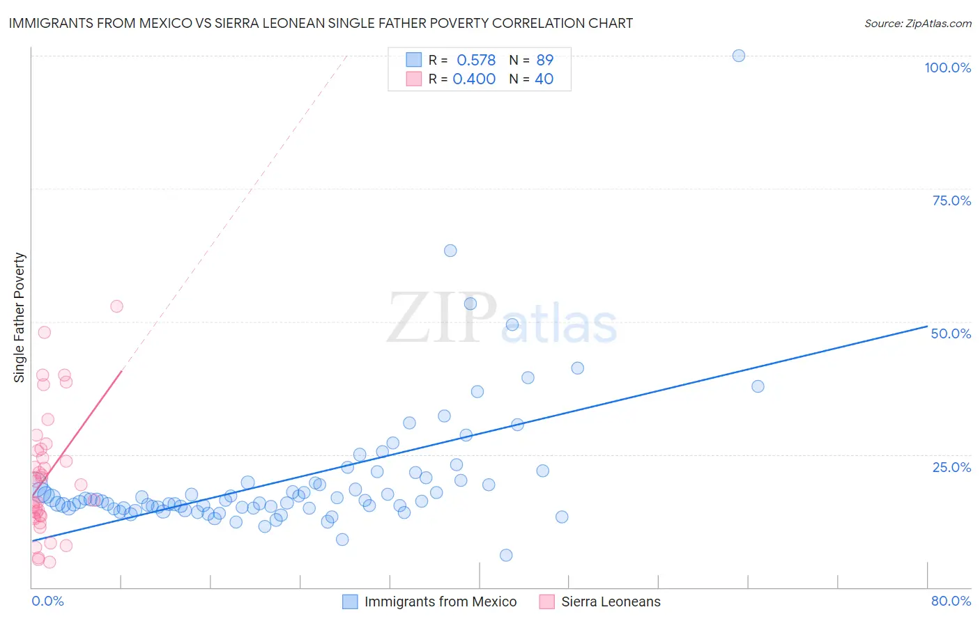 Immigrants from Mexico vs Sierra Leonean Single Father Poverty