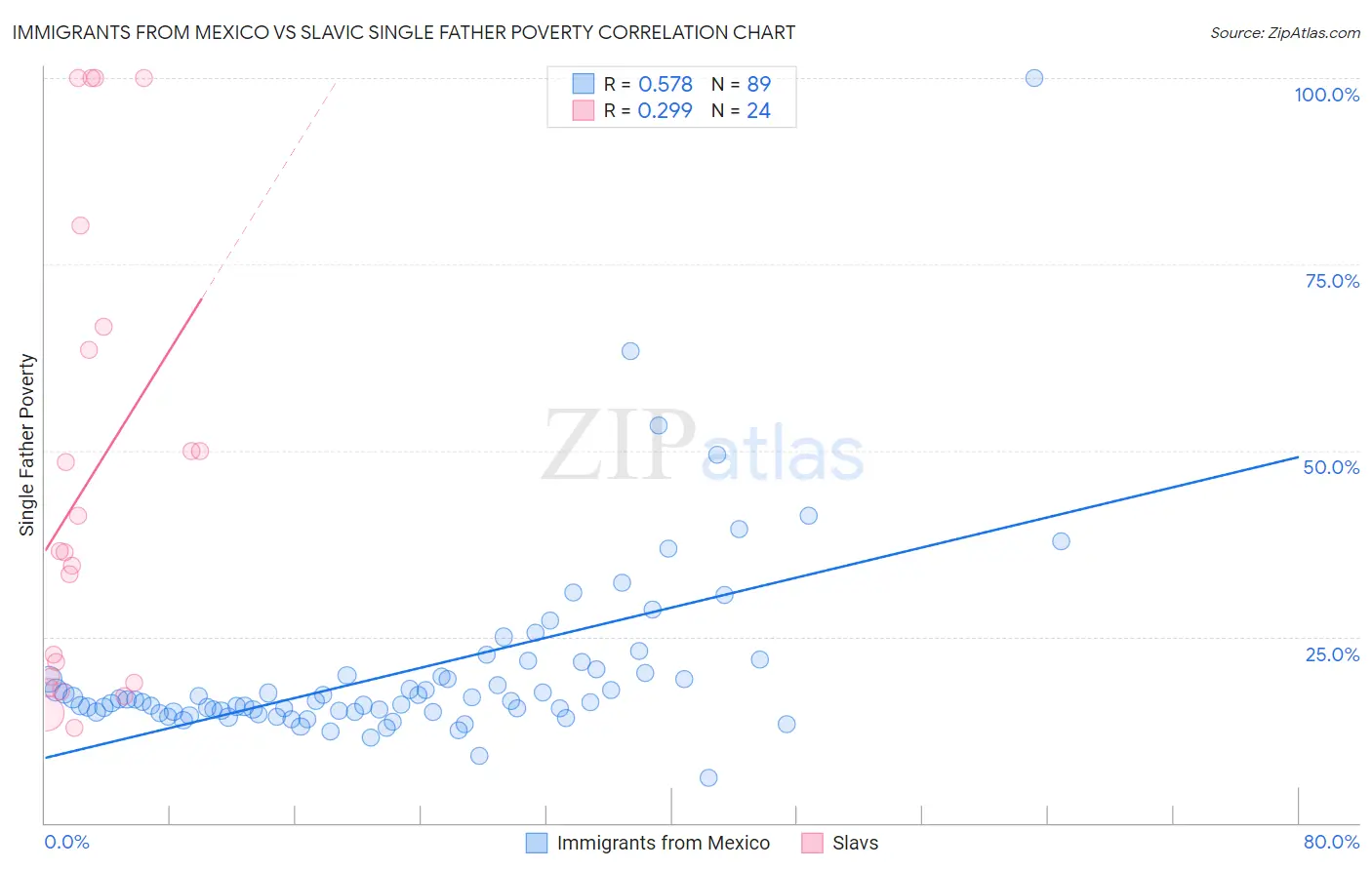 Immigrants from Mexico vs Slavic Single Father Poverty
