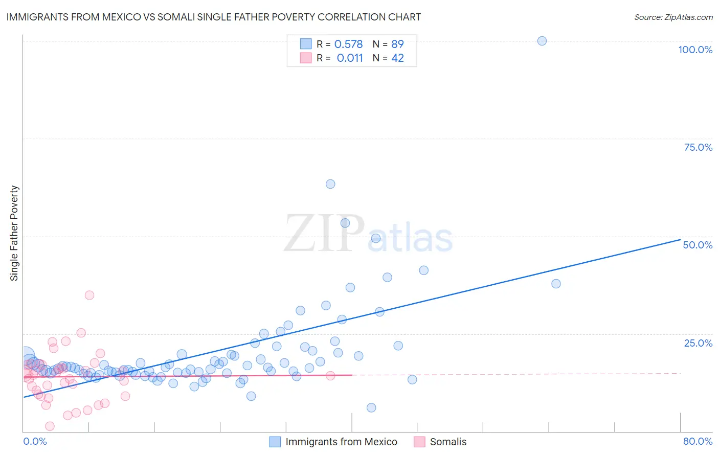 Immigrants from Mexico vs Somali Single Father Poverty