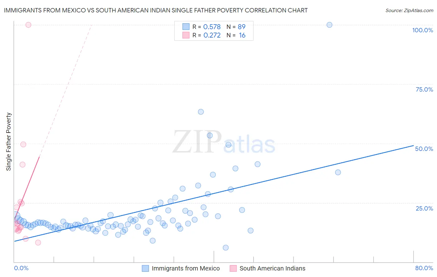 Immigrants from Mexico vs South American Indian Single Father Poverty